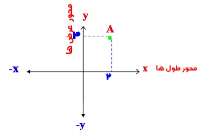 دستگاه مختصات