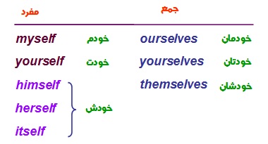 گرامر زبان انگلیسی 