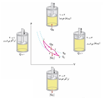 قانون اول ترمودینامیک