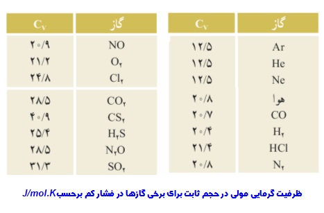 قانون اول ترمودینامیک