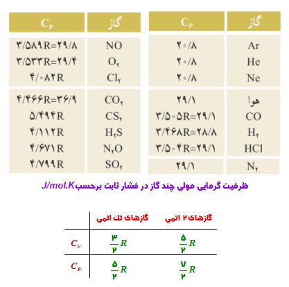 قانون اول ترمودینامیک