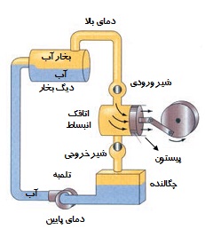 قانون اول ترمودینامیک