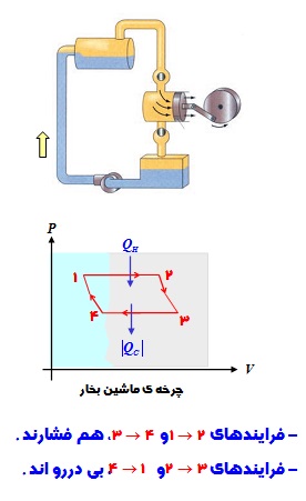 قانون اول ترمودینامیک 