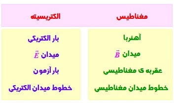 فیزیک الکتریسیته و مغناطیس