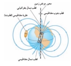 فیزیک الکتریسیته و مغناطیس 