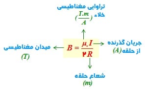 فیزیک الکتریسیته و مغناطیس