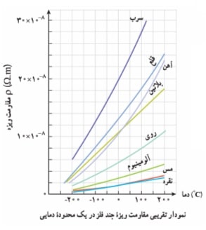 فیزیک سوم تجربی 