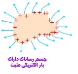 کتاب فیزیک سوم تجربی