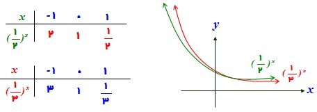 آموزش لگاریتم به زبان ساده