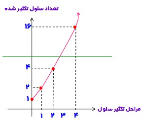 آموزش لگاریتم به زبان ساده